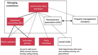 Strategies of state penetration: a network analysis of community governance in Shanghai